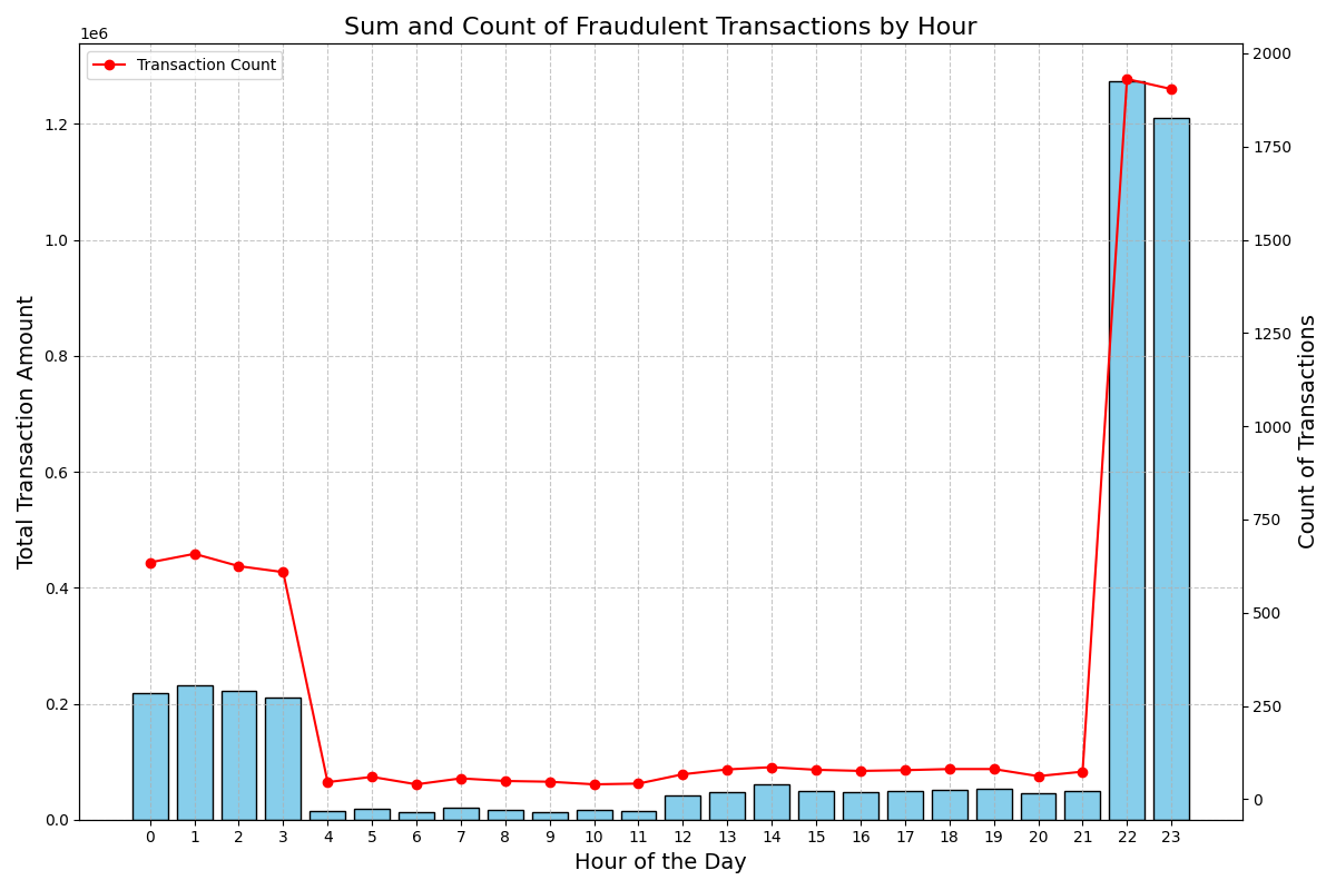 Sum of Fraudulent Transaction Amounts by Hour
